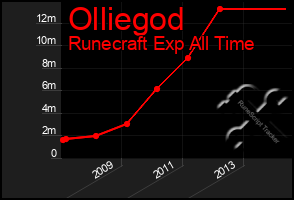 Total Graph of Olliegod