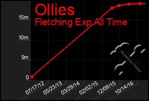 Total Graph of Ollies