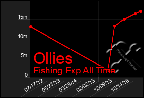 Total Graph of Ollies