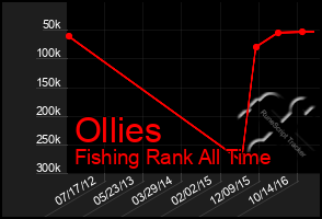 Total Graph of Ollies