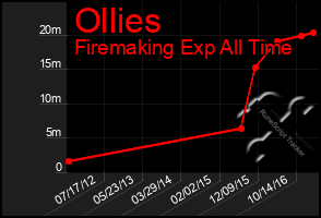 Total Graph of Ollies