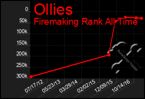 Total Graph of Ollies