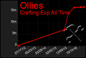 Total Graph of Ollies