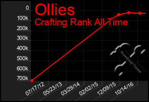 Total Graph of Ollies