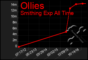 Total Graph of Ollies