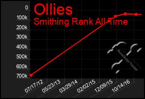 Total Graph of Ollies