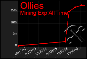 Total Graph of Ollies