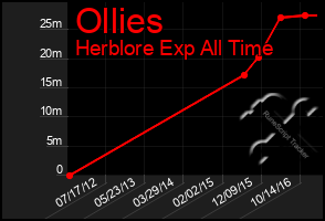 Total Graph of Ollies