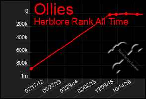 Total Graph of Ollies