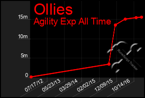 Total Graph of Ollies