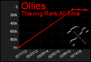 Total Graph of Ollies