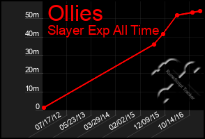 Total Graph of Ollies