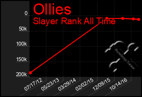 Total Graph of Ollies