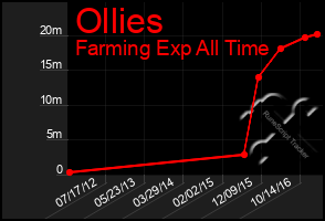 Total Graph of Ollies