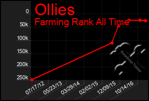 Total Graph of Ollies