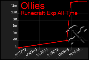 Total Graph of Ollies