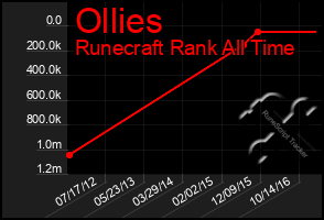 Total Graph of Ollies