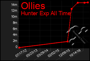 Total Graph of Ollies