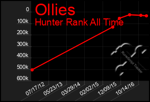 Total Graph of Ollies