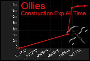 Total Graph of Ollies