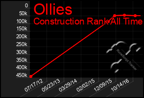 Total Graph of Ollies