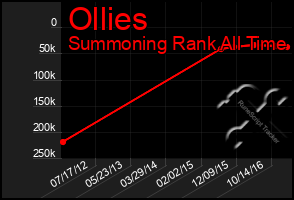 Total Graph of Ollies