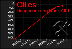 Total Graph of Ollies