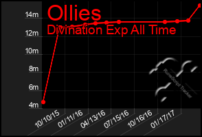 Total Graph of Ollies