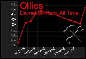 Total Graph of Ollies