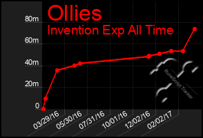 Total Graph of Ollies