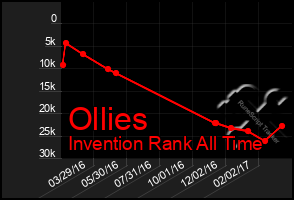 Total Graph of Ollies