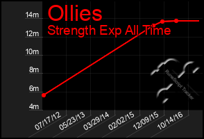 Total Graph of Ollies