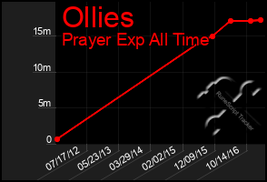 Total Graph of Ollies