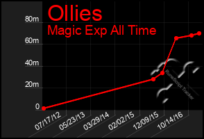 Total Graph of Ollies