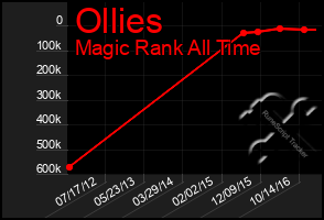 Total Graph of Ollies