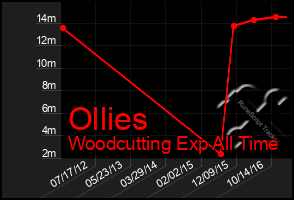 Total Graph of Ollies