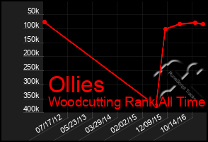 Total Graph of Ollies