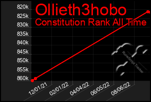 Total Graph of Ollieth3hobo