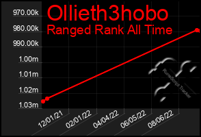 Total Graph of Ollieth3hobo