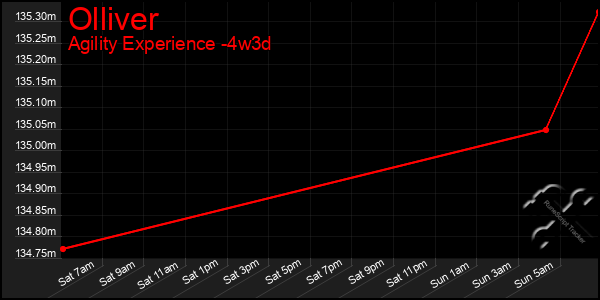 Last 31 Days Graph of Olliver