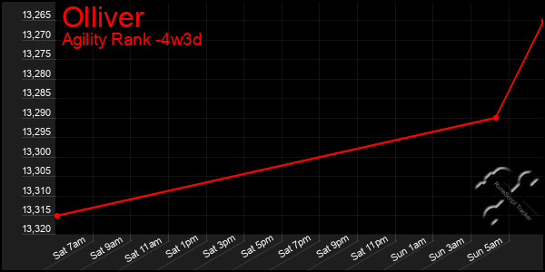 Last 31 Days Graph of Olliver