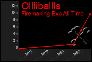 Total Graph of Ollliballls