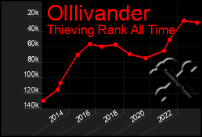 Total Graph of Olllivander