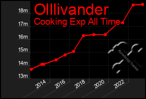 Total Graph of Olllivander