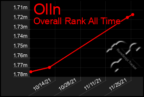 Total Graph of Olln