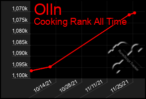 Total Graph of Olln