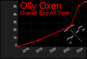 Total Graph of Olly Oxen