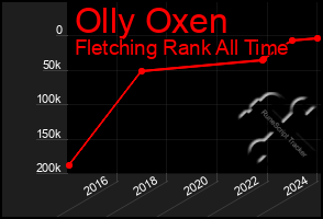 Total Graph of Olly Oxen