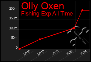 Total Graph of Olly Oxen