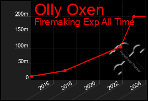 Total Graph of Olly Oxen